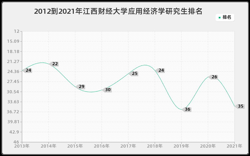 2012到2021年江西财经大学应用经济学研究生排名
