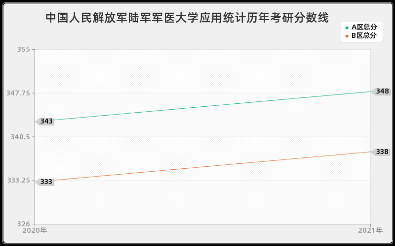 中国人民解放军陆军军医大学应用统计分数线