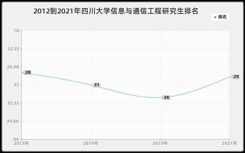 2012到2021年四川大学信息与通信工程研究生排名 2012到2021年四川大学信息与通信工程研究生排名