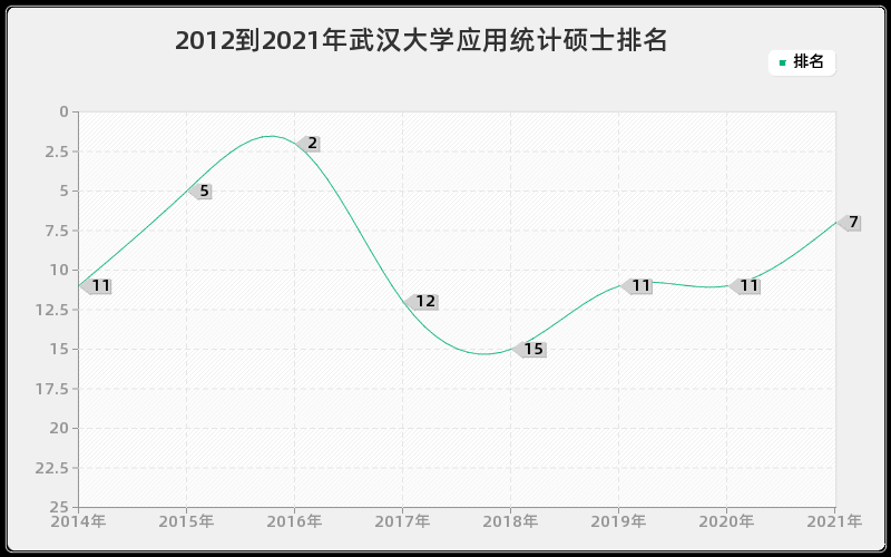 2012到2021年武汉大学应用统计硕士排名