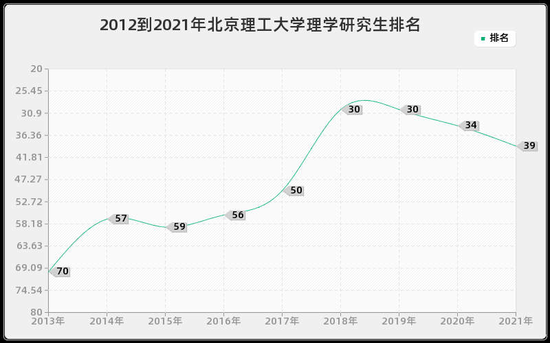 2012到2021年北京理工大学理学研究生排名