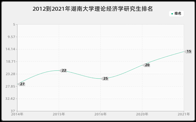 2012到2021年湖南大学理论经济学研究生排名