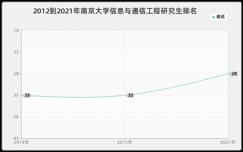 2012到2021年南京大学信息与通信工程研究生排名