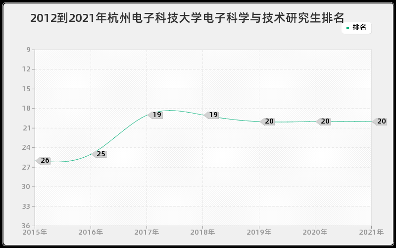 2012到2021年杭州电子科技大学电子科学与技术研究生排名
