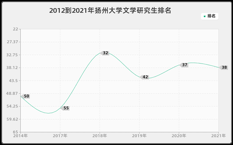 2012到2021年扬州大学文学研究生排名