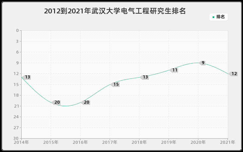 2012到2021年武汉大学电气工程研究生排名