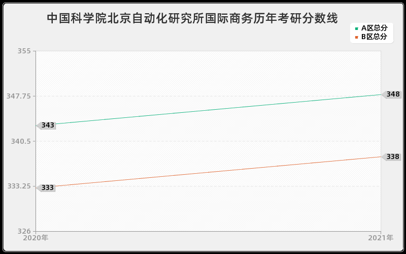 中国科学院北京自动化研究所国际商务分数线