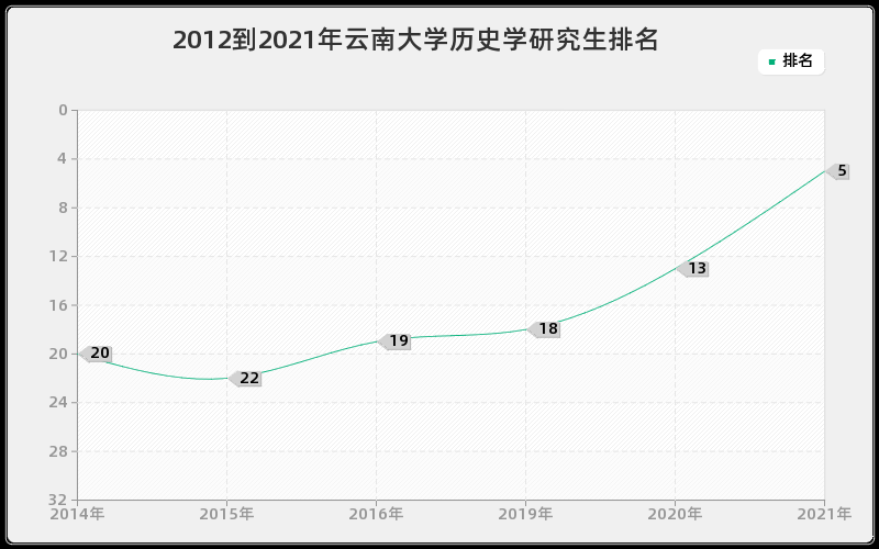 2012到2021年云南大学历史学研究生排名