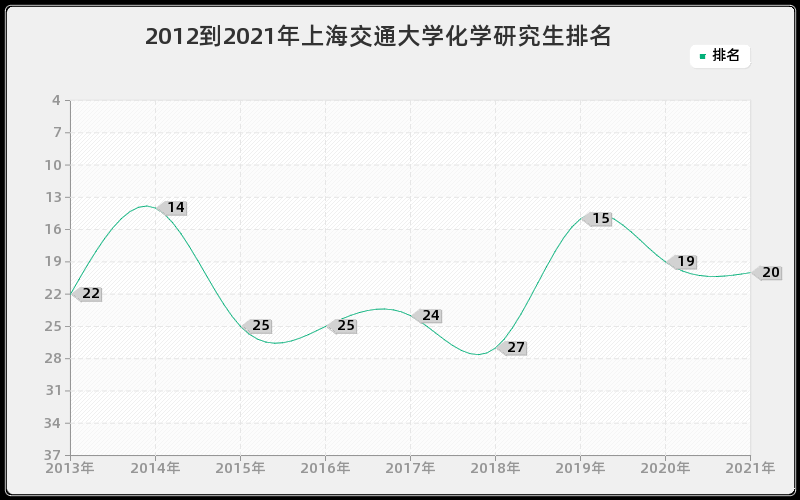 2012到2021年上海交通大学化学研究生排名
