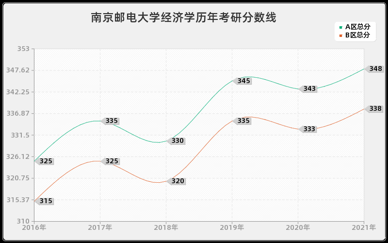 南京邮电大学经济学分数线 南京邮电大学经济学分数线