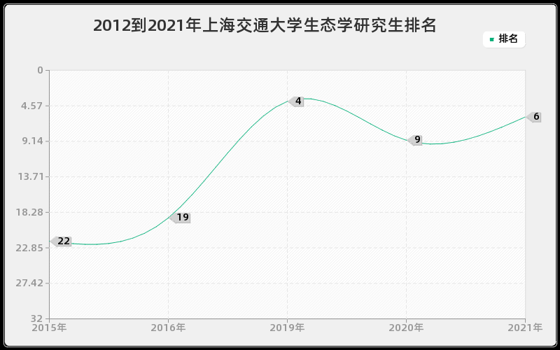 2012到2021年上海交通大学生态学研究生排名
