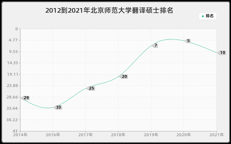 2012到2021年北京师范大学翻译硕士排名