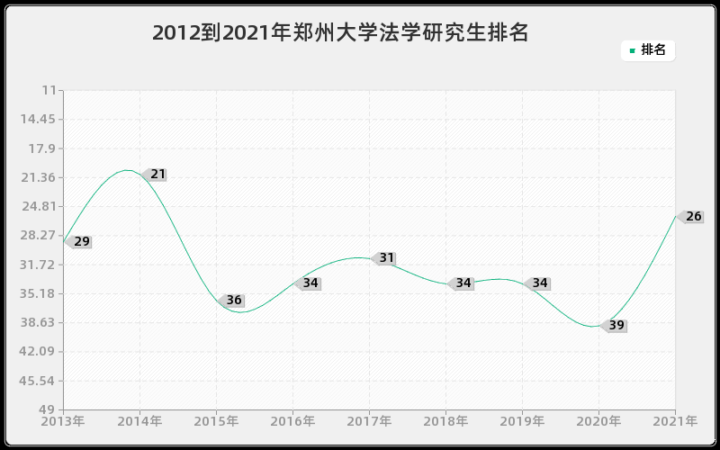 2012到2021年郑州大学法学研究生排名