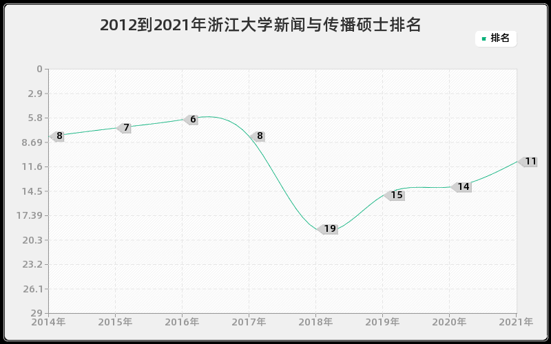 2012到2021年浙江大学新闻与传播硕士排名