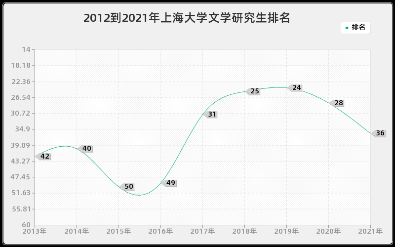 2012到2021年上海大学文学研究生排名