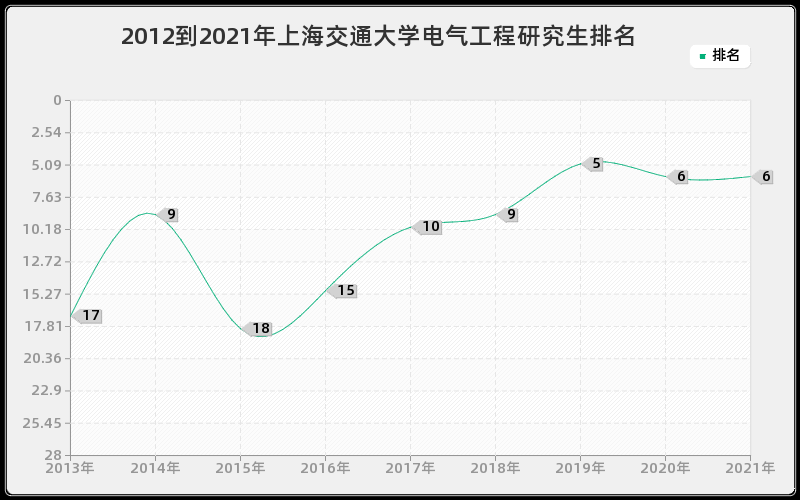 2012到2021年上海交通大学电气工程研究生排名