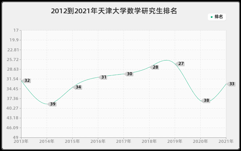 2012到2021年天津大学数学研究生排名