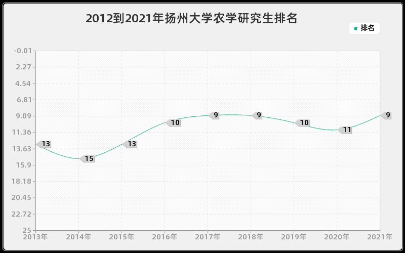 2012到2021年扬州大学农学研究生排名