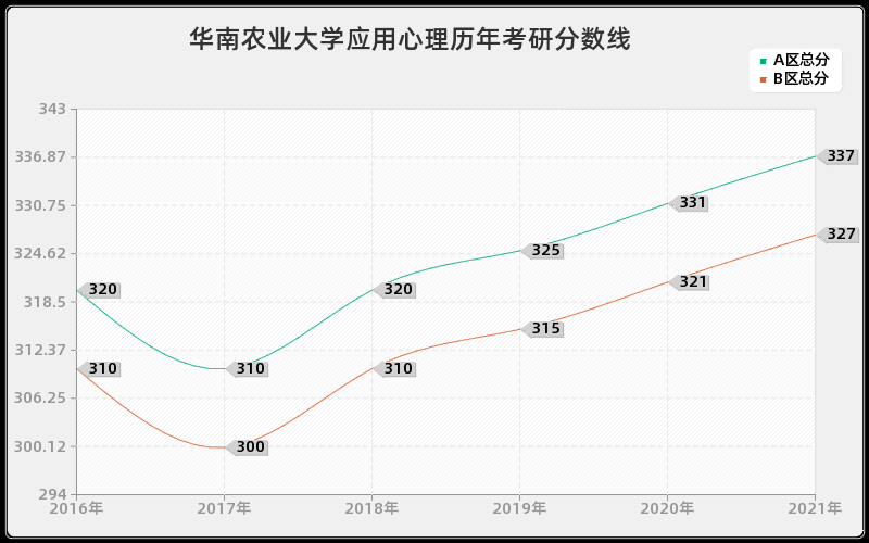 华南农业大学应用心理分数线 华南农业大学应用心理分数线