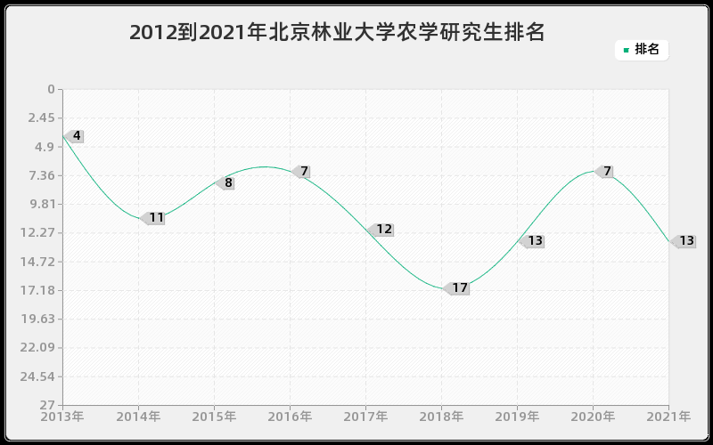 2012到2021年北京林业大学农学研究生排名