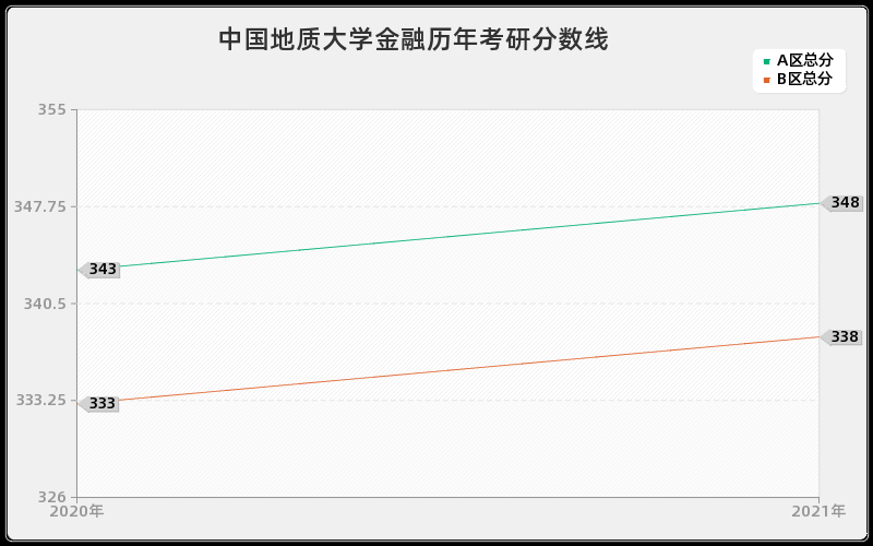 中国地质大学金融分数线
