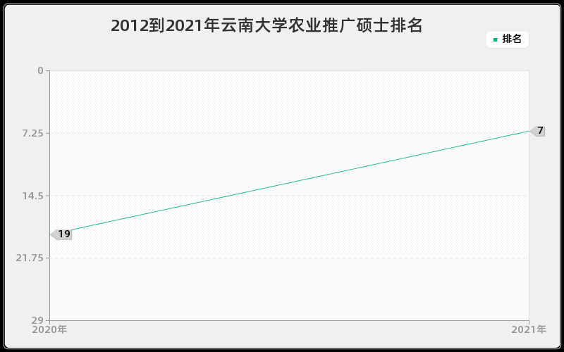 2012到2021年云南大学农业推广硕士排名