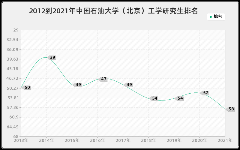 2012到2021年中国石油大学（北京）工学研究生排名