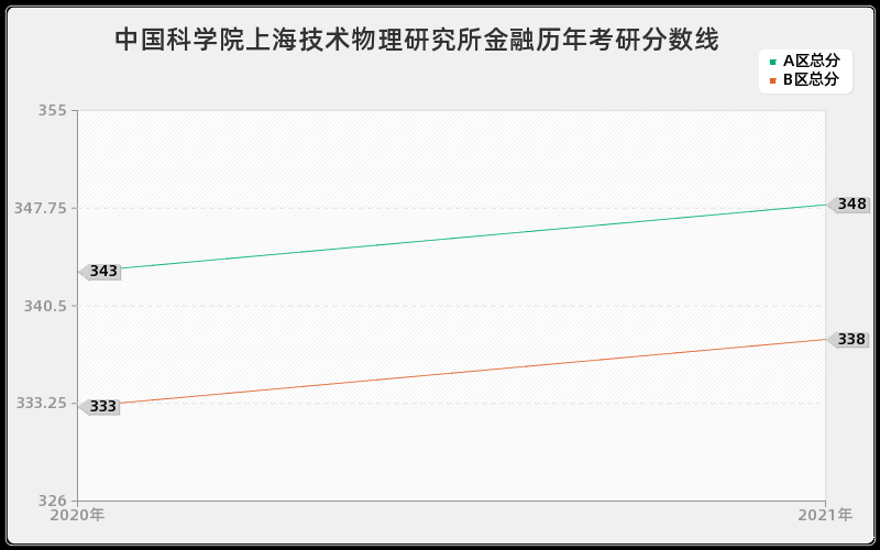 中国科学院上海技术物理研究所金融分数线