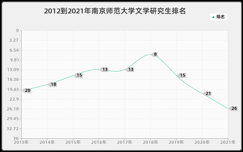 2012到2021年南京师范大学文学研究生排名