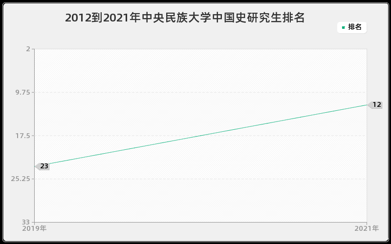 2012到2021年中央民族大学中国史研究生排名