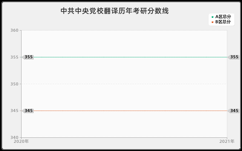 中共中央党校翻译分数线 中共中央党校翻译分数线