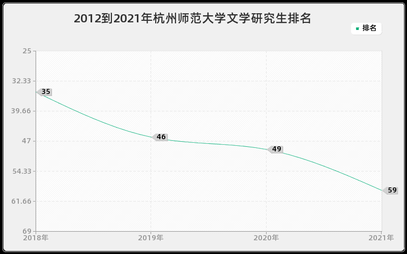 2012到2021年杭州师范大学文学研究生排名