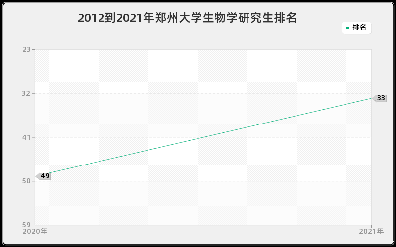 2012到2021年郑州大学生物学研究生排名