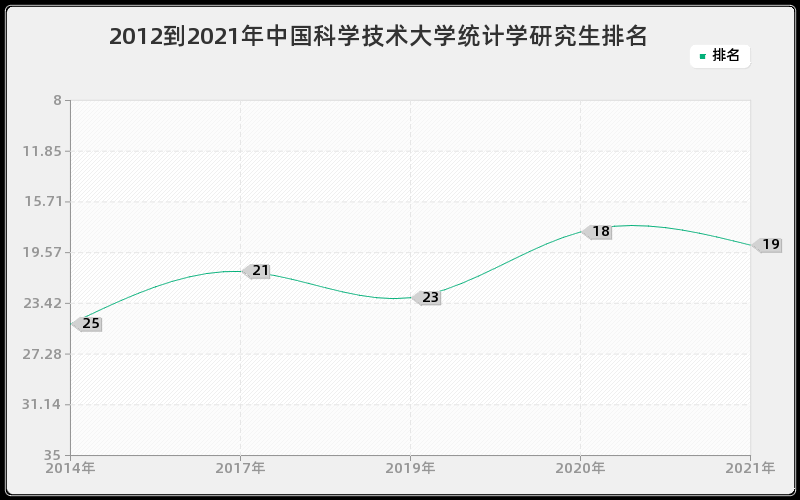 2012到2021年中国科学技术大学统计学研究生排名