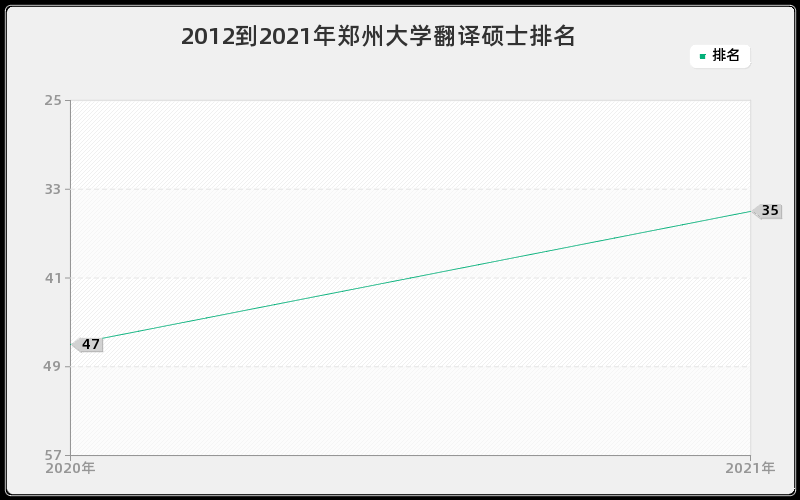 2012到2021年郑州大学翻译硕士排名