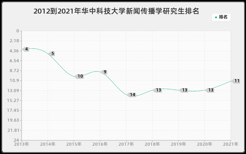 2012到2021年华中科技大学新闻传播学研究生排名