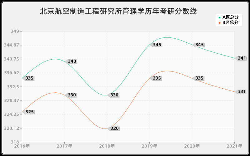 中国科学院广州能源研究所工程管理分数线