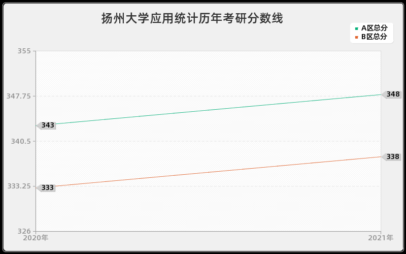 扬州大学应用统计分数线