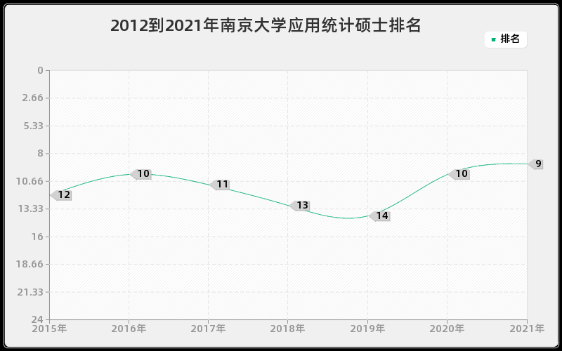 2012到2021年南京大学应用统计硕士排名
