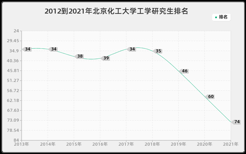 2012到2021年北京化工大学工学研究生排名