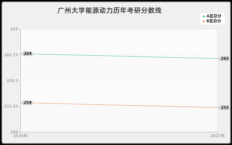 广州大学能源动力分数线