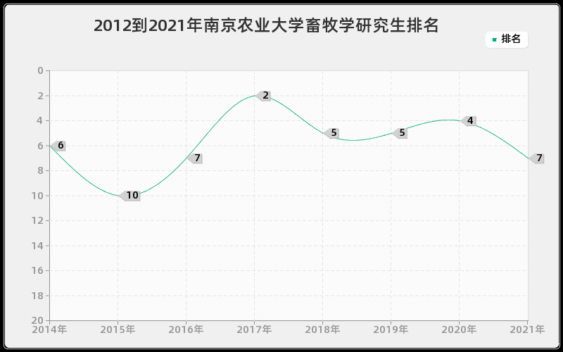 2012到2021年南京农业大学畜牧学研究生排名