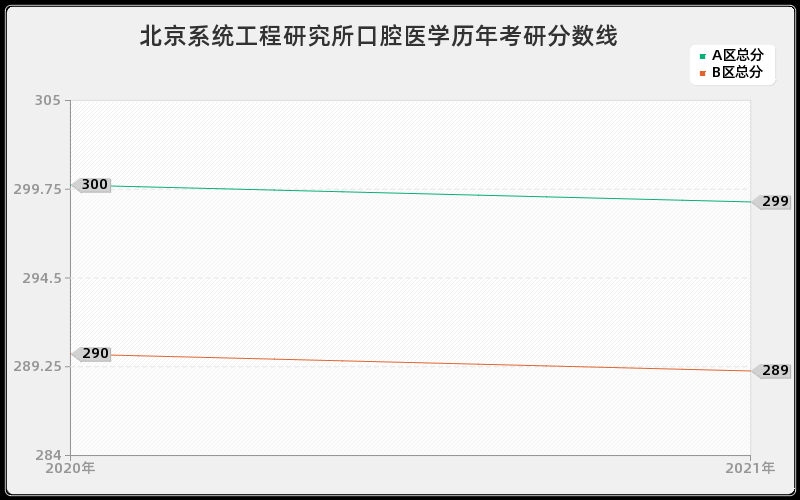 北京系统工程研究所口腔医学分数线 北京系统工程研究所口腔医学分数线