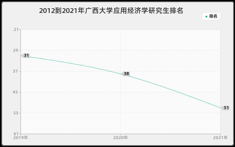 2012到2021年广西大学应用经济学研究生排名