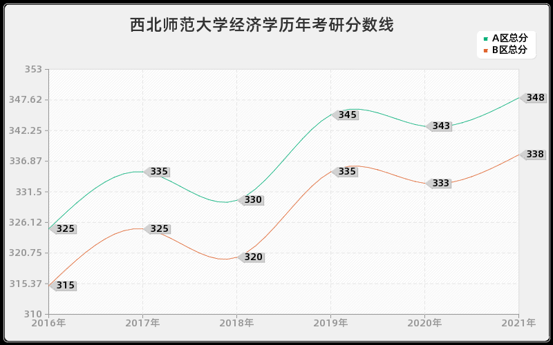 西北师范大学经济学分数线 西北师范大学经济学分数线