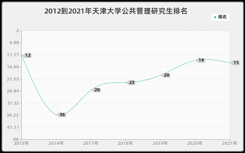 2012到2021年天津大学公共管理研究生排名