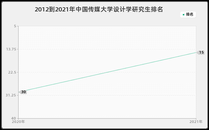 2012到2021年中国传媒大学设计学研究生排名