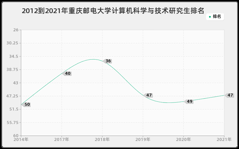 2012到2021年重庆邮电大学计算机科学与技术研究生排名