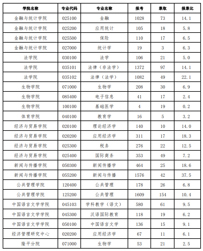 2021年湖南大学硕士研究生各专业报录比.png