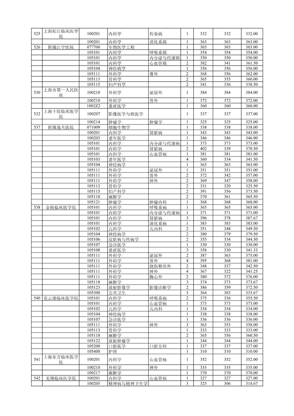 南京医科大学2021考研报录比6.jpg